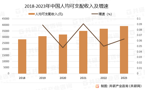 2018-2023年中国人均可支配收入及增速