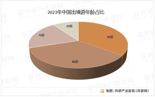 2023年中国出境游年龄占比