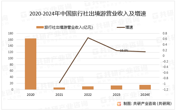 2020-2024年中国旅行社出境游营业收入及增速