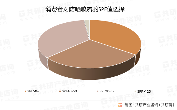 消费者对防晒喷雾的SPF值选择