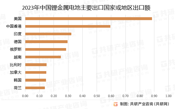 2023年中国锂金属电池主要出口国家或地区出口额