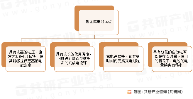 锂金属电池优点