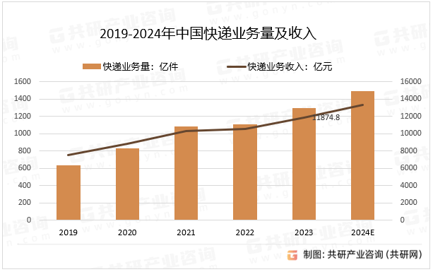 2019-2024年中国快递业务量及收入