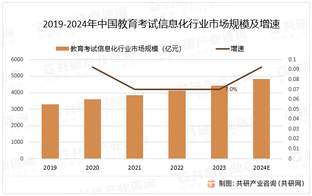 2019-2024年中国教育考试信息化行业市场规模及增速