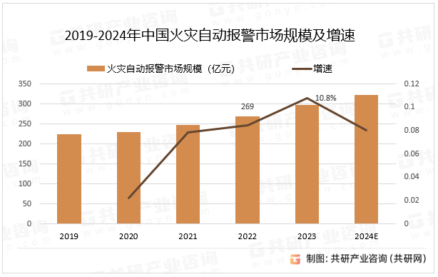 随着警报实现方式多元化发展，又出现了将火灾声和光警报信号集于一体的新利火灾声光警报器和采用显示器的火灾警报器，其中2023年中国火灾自动报警市场规模同比增长10.8%，预计2024年中国火灾自动报警市场规模同比增长8.1%。2019-2024年中国火灾自动报警市场规模及增速