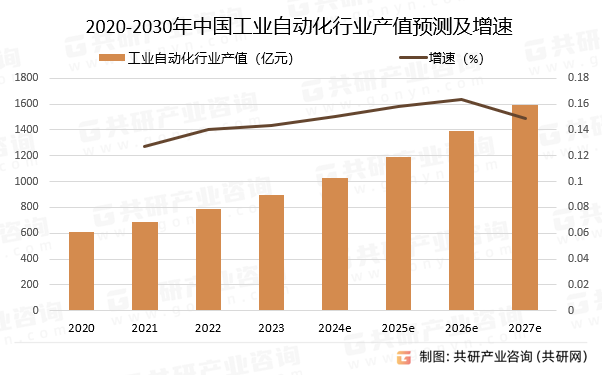 2020-2030年中国工业自动化行业产值预测及增速