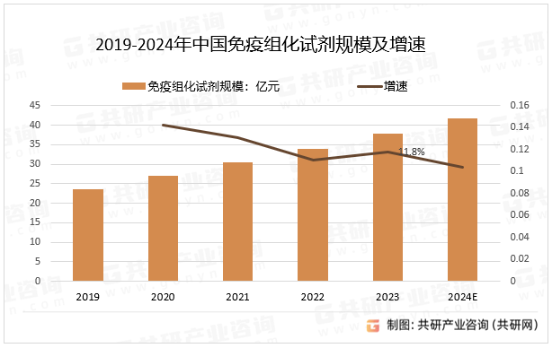 2019-2024年中国组化试剂规模及增速