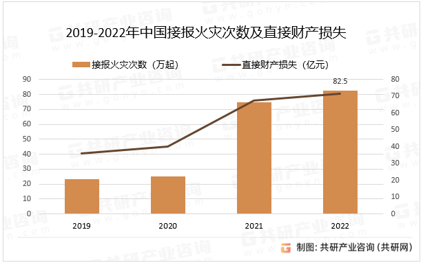 2019-2022年中国接报火灾次数及直接财产损失