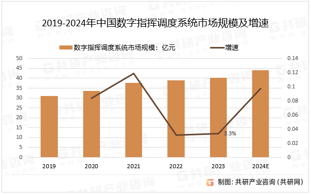 2019-2024年中国数字指挥调度系统市场规模及增速