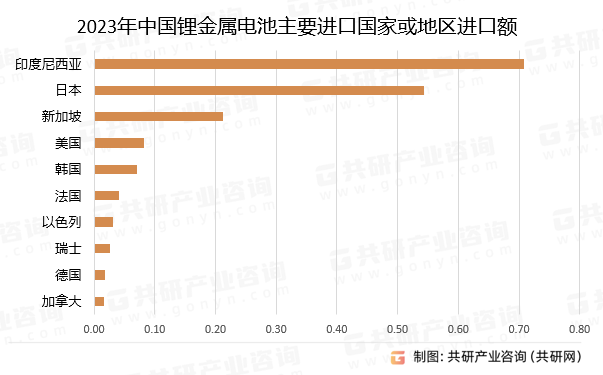 2023年中国锂金属电池主要进口国家或地区进口额