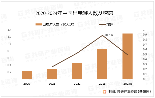 2020-2024年中国出境游人数及增速