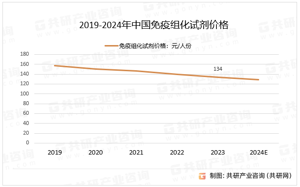 2019-2024年中国组化试剂价格