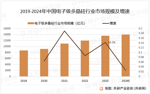 2019-2024年中国电子级多晶硅行业市场规模及增速