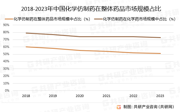 2018-2023年中国化学仿制药在整体药品市场规模中占比