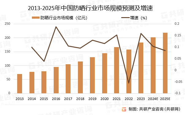 2013-2025年中国防晒行业市场规模预测及增速