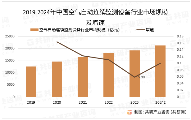 2019-2024年中国空气自动连续监测设备行业市场规模及增速