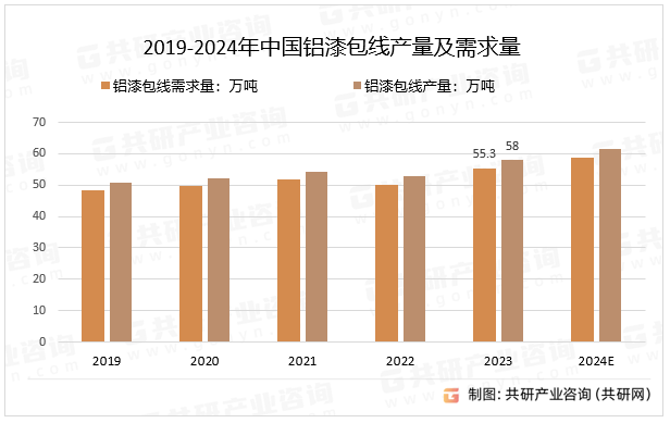 2019-2024年中国铝漆包线产量及需求量