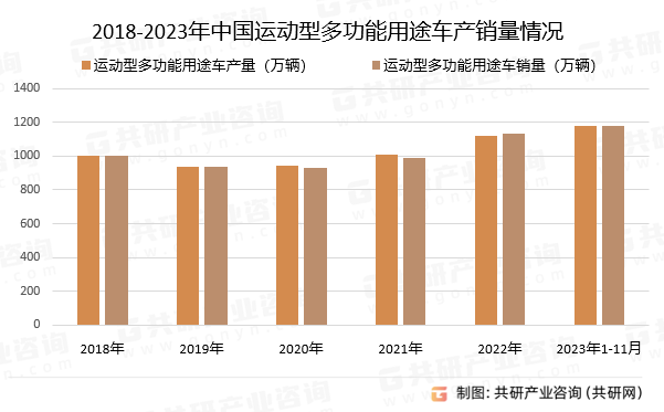 2018-2023年中国运动型多功能用途车产销量情况