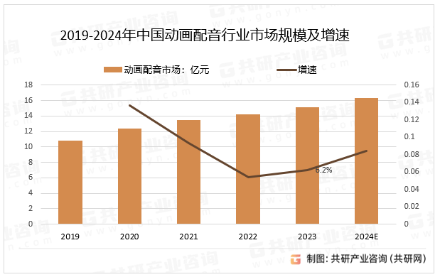 2019-2024年中国动画配音行业市场规模及增速