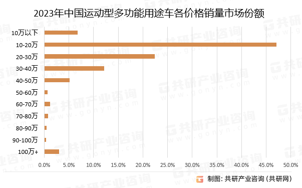 2023年中国运动型多功能用途车各价格带销量市场份额