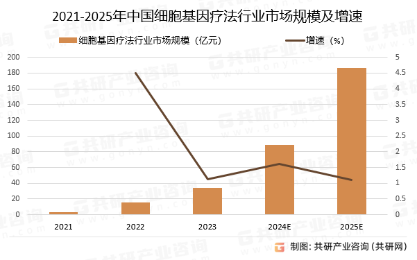 2021-2025年中国细胞基因疗法行业市场规模预测及增速