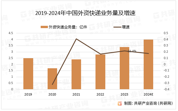 2019-2024年中国外资快递业务量及增速