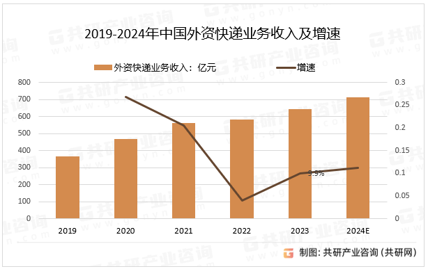 2019-2024年中国外资快递业务收入及增速