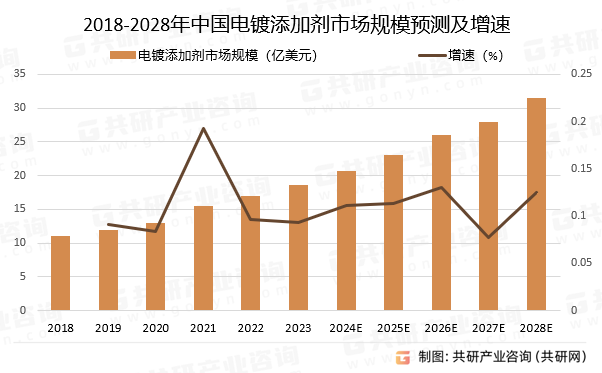 2018-2028年中国电镀添加剂市场规模预测及增速