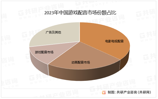 2023年中国游戏配音市场份额占比