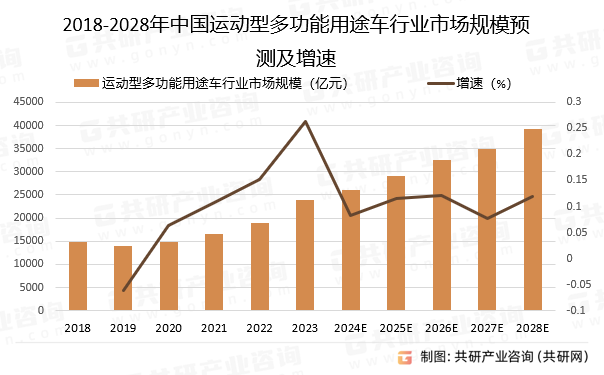 2018-2028年中国运动型多功能用途车行业市场规模预测及增速