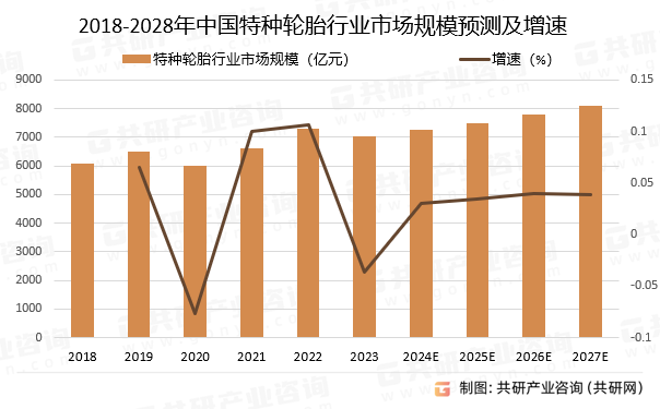 2018-2028年中国特种轮胎行业市场规模预测及增速