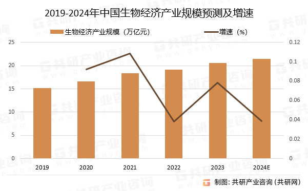 2019-2024年中国生物经济产业规模预测及增速