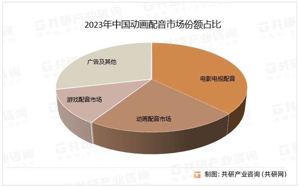 2023年中国动画配音市场份额占比