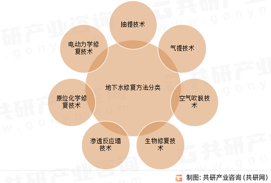 地下水修复方法分类