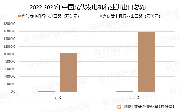 2022-2023年中国光伏发电机行业进出口总额