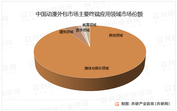 中国动漫外包市场主要终端应用领域市场份额