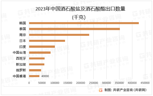 2023年中国酒石酸盐及酒石酸酯出口数量