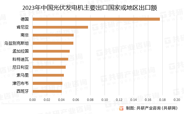 2023年中国光伏发电机主要出口国家或地区出口额
