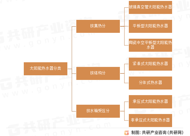 太阳能热水器分类