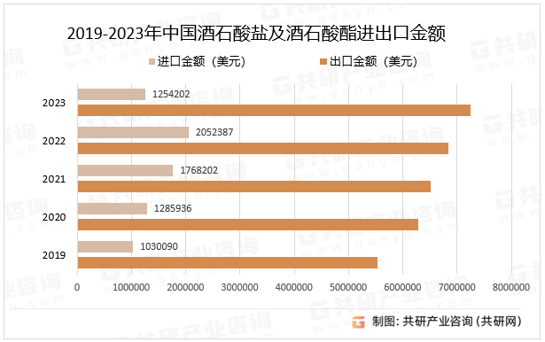2019-2023年中国酒石酸盐及酒石酸酯进出口金额