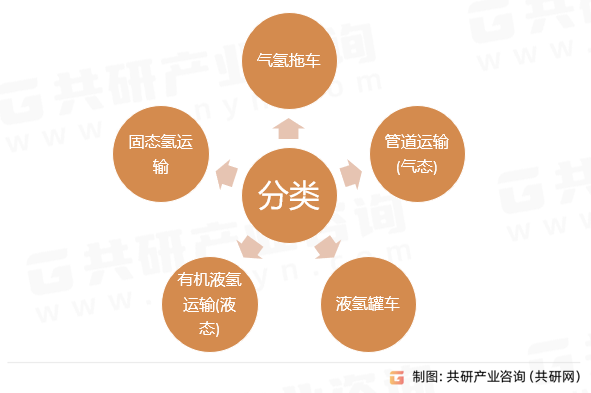 氢气运输分类