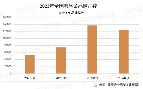 2023年全国薯条菜品推荐数