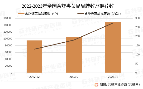 2022-2023年全国含炸类菜品品牌数及推荐数