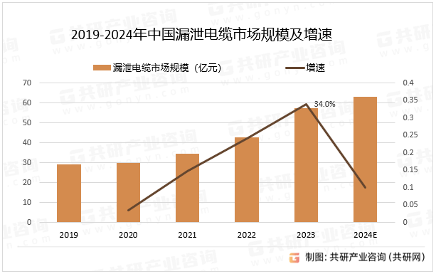 2019-2024年中国漏泄电缆市场规模及增速