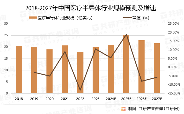 2018-2027年中国医疗半导体行业规模预测及增速