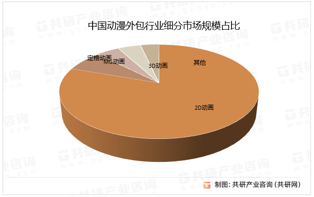 中国动漫外包行业细分市场规模占比