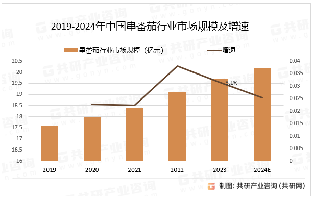 2019-2024年中国串番茄行业市场规模及增速