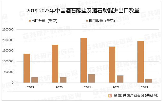 2019-2023年中国酒石酸盐及酒石酸酯进出口数量