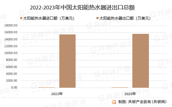 2022-2023年中国太阳能热水器进出口总额