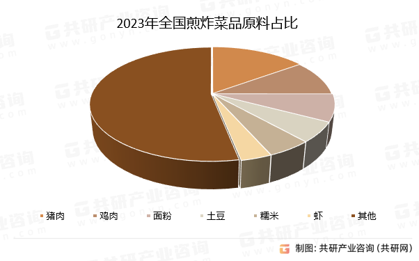 2023年全国煎炸菜品原料占比